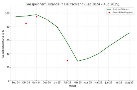 Gasversorgung zwischen Stabilität und Transformation: Was Unternehmen jetzt wissen sollten Das Diagramm zeigt die Gasspeicherfüllstände in Deutschland von September 2024 bis August 2025. Die grüne Linie stellt den tatsächlichen Füllstand dar, beginnend bei etwa 95 % im September, steigend bis fast 100 % im November und anschließend fallend bis auf rund 20 % im Februar. Danach steigt der Füllstand wieder leicht auf etwa 50 % im August. Rote Punkte markieren gesetzliche Vorgaben für Oktober, November und Februar.