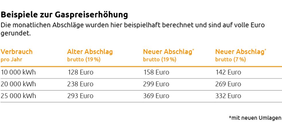 Grafik mit Rechenbeispielen zur Gaspreiserhöhung