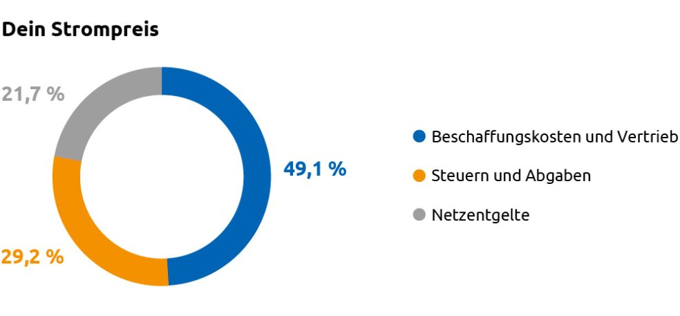 Grafik mit Aufteilung des Strompreises