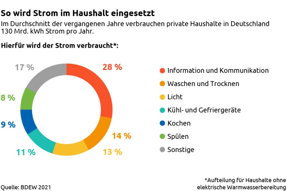 Grafik die die Aufteilung des Stroms in einem Haushalt zeigt.