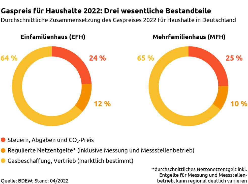 Grafik die die Zusammensetzung des Gaspreises für ein Einfamilienhaus und ein Mehrfamilienhaus zeigt.