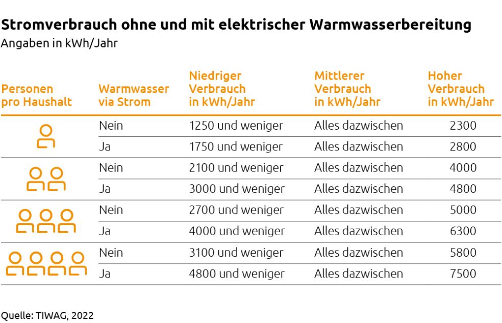 Tabelle die den Stromverbrauch ohne und mit elektrischer Warmwasserbereitung zeigt.