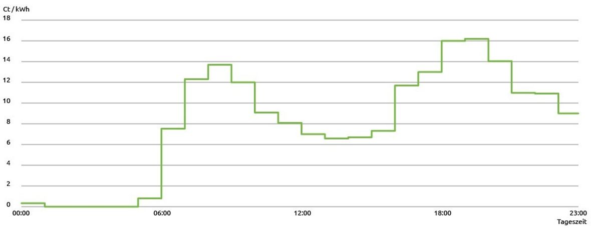 EKO2122-0058-718-Grafik-Dynamischer-Strompreis-1024x390px-ly4 Grafische Darstellung des dynamischen Strompreises.