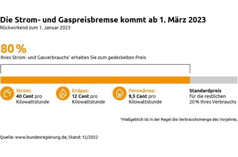 Grafik zur Strom- und Gaspreisbremse