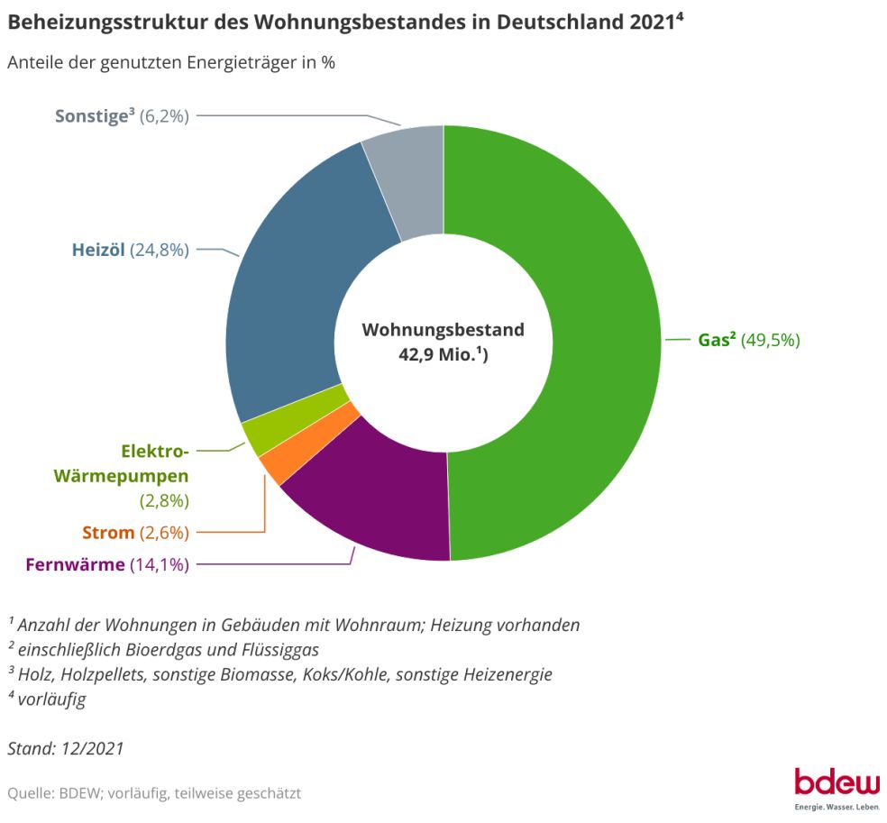 Beheizungsstruktur Deutschland