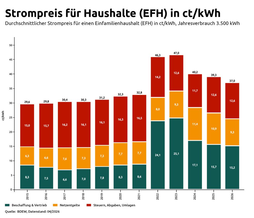 Grafik mit dem durchschnittlichem Strompreis Stand 04/2026