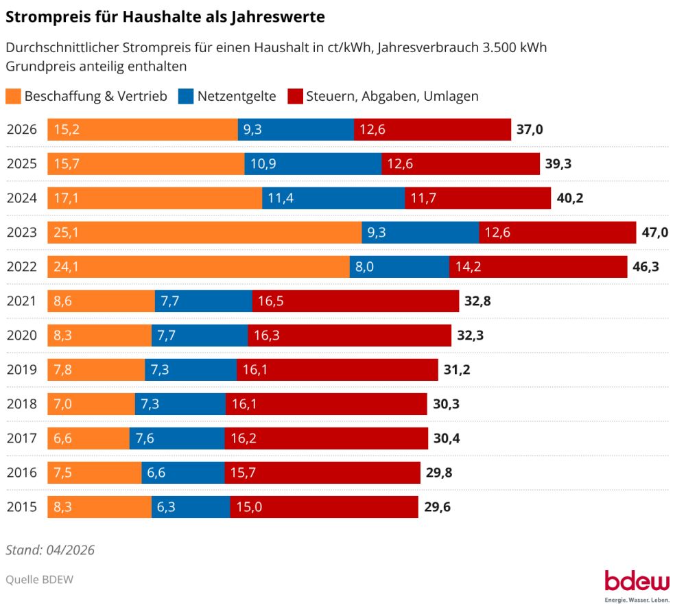 Grafik mit dem durchschnittlichem Strompreis Stand 04/2026