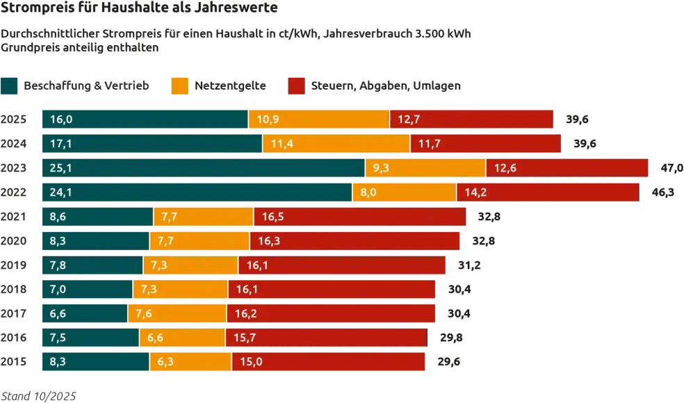 Grafik mit dem durchschnittlichem Strompreis Stand 10/2025