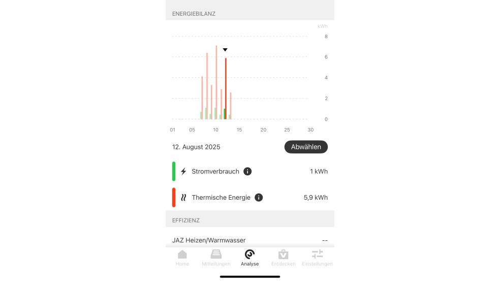 Wärmepumpe im Praxistest Die Grafik zeigt die Energiebilanz einer Wärmepumpe. Dargestellt ist ein Balkendiagramm mit stündlicher Energieauswertung. Der grüne Balken steht für den Stromverbrauch (1 kWh), der rote für die erzeugte thermische Energie (5,9 kWh). Die Darstellung verdeutlicht die hohe Effizienz der Wärmepumpe: Aus wenig Strom wird viel Wärme gewonnen.
