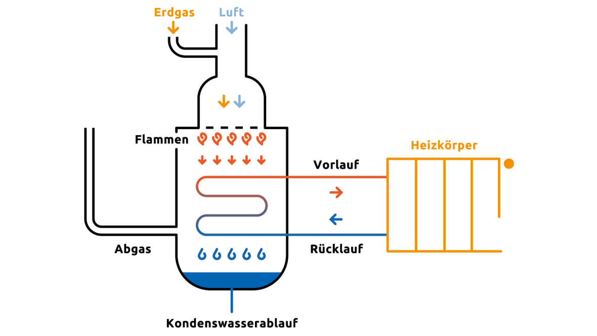 Abbildung Funktion Gastherme