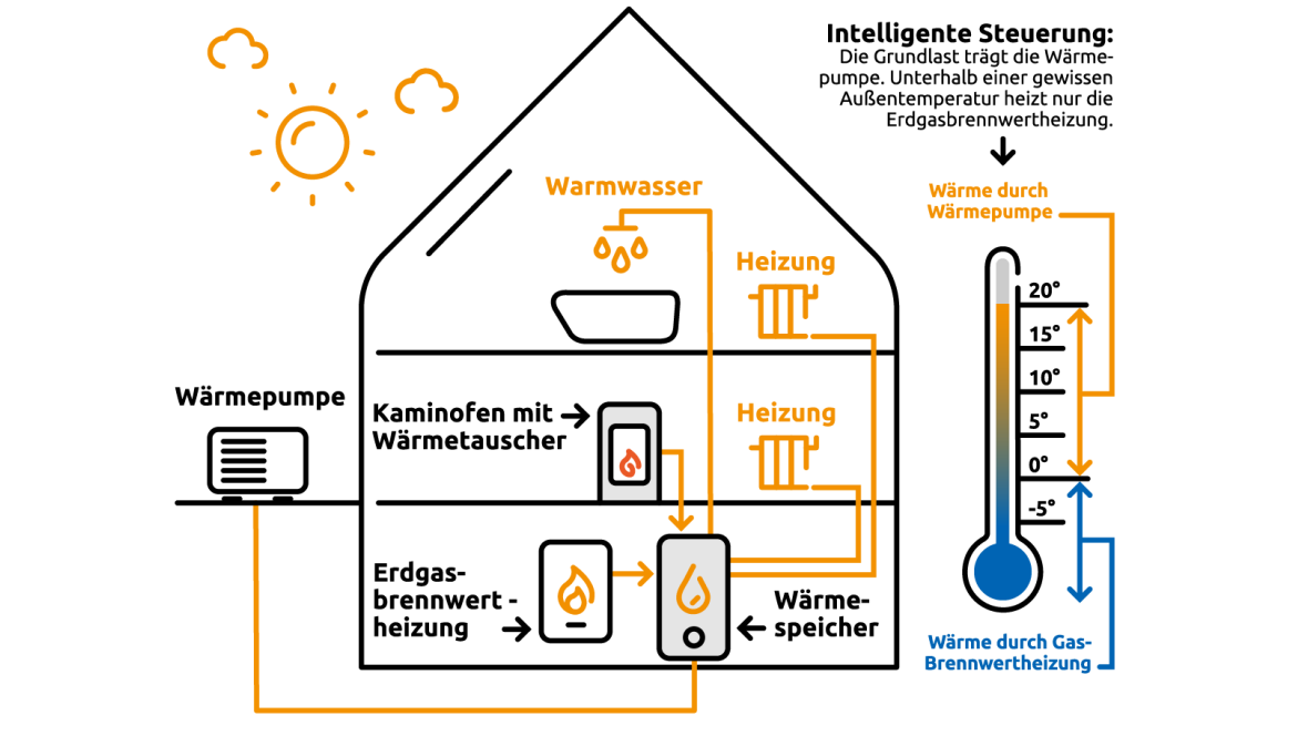 Abbildung Hybridheizung