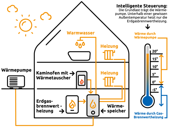 Abbildung Hybridheizung