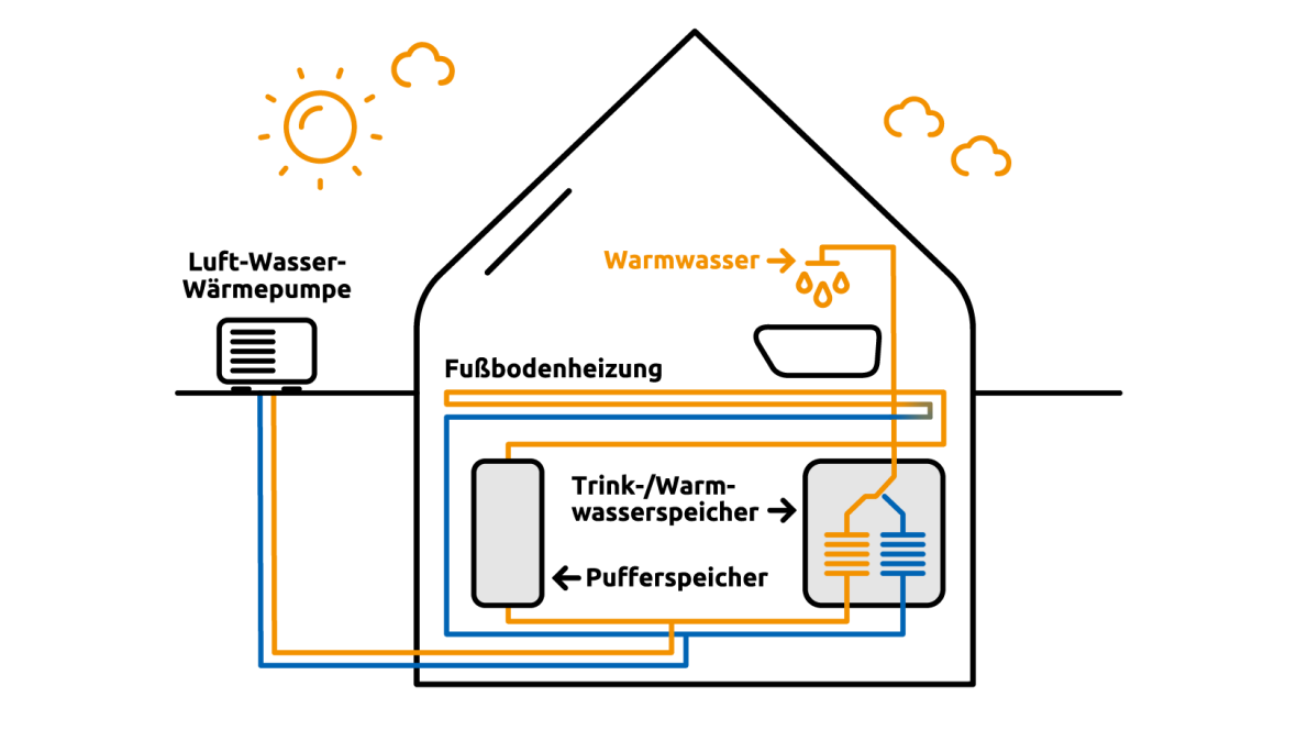 Funktion Wärmepumpe Abbildung
