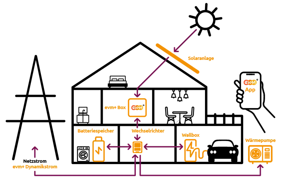 Eine schematische Hausgrafik zeigt, wie verschiedene Energiekomponenten zusammenarbeiten.