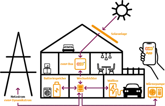 Eine schematische Hausgrafik zeigt, wie verschiedene Energiekomponenten zusammenarbeiten.