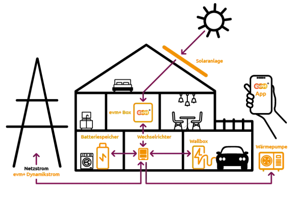 Eine schematische Hausgrafik zeigt, wie verschiedene Energiekomponenten zusammenarbeiten.