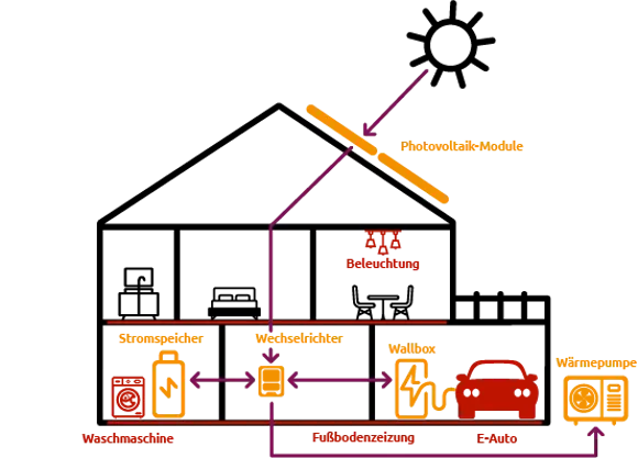 Schematische Darstellung eines Hauses mit Photovoltaik-Anlage auf dem Dach. Die Grafik zeigt den Energiefluss von den Solarmodulen über einen Stromspeicher und Wechselrichter zu verschiedenen Verbrauchern im Haus, darunter Wallbox für E-Auto, Wärmepumpe, Beleuchtung, Fußbodenheizung und Waschmaschine.