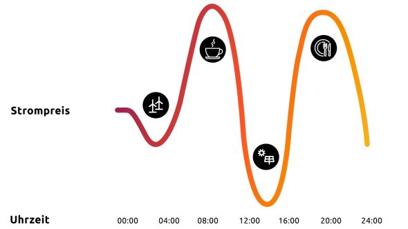 Diagramm, auf dem erklärt wird, wie sich der Strompreis mit einer PV-Anlage im laufe des Tages entwickelt