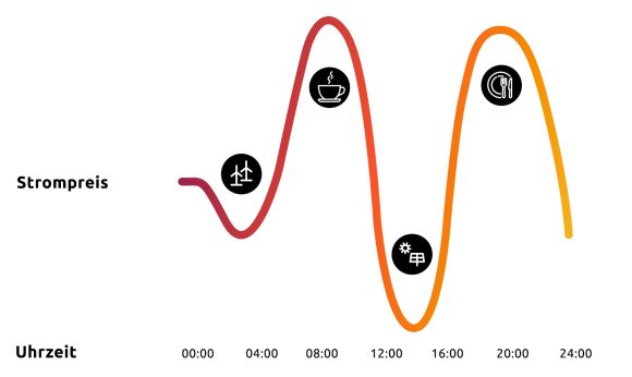 Energiepilot ein Tag erklärt Diagramm, auf dem erklärt wird, wie sich der Strompreis mit einer PV-Anlage im laufe des Tages entwickelt