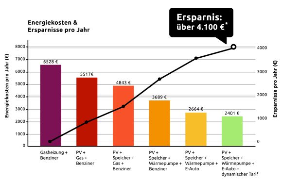 evm Erklärgrafik Energiekosten Ersparnisse pro Jahr Diagramm, mit welchen Geräten (PV, Speicher, Wärmepumpe, E-Auto) man durch das HEMS wie viel Geld pro Jahr sparen kann