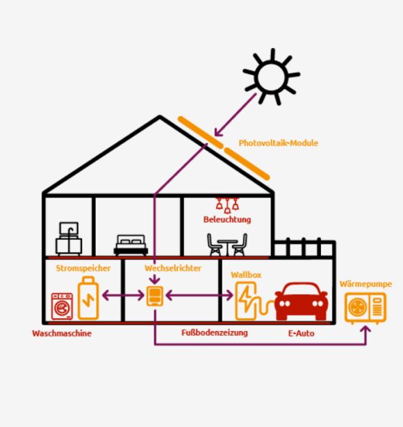 Eine schematische Hausgrafik zeigt, wie verschiedene Energiekomponenten zusammenarbeiten.