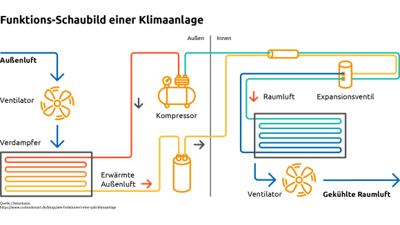 Grafisches funktions-Schaubild einer Klimaanlage.