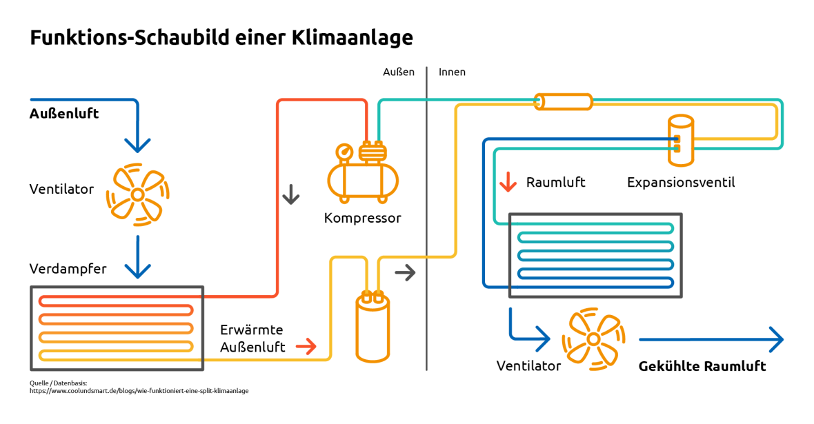 Grafisches funktions-Schaubild einer Klimaanlage.
