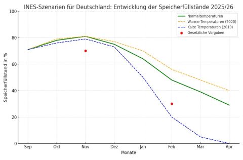 Gasversorgung zwischen Stabilität und Transformation: Was Unternehmen jetzt wissen sollten Das Liniendiagramm zeigt Szenarien zur Entwicklung der Gasspeicherfüllstände in Deutschland von September bis April (2025/26). Es enthält drei Linien: eine grüne für normale Temperaturen, eine orange gestrichelte für warme Temperaturen (wie 2020) und eine blaue gestrichelte für kalte Temperaturen (wie 2010). Die y-Achse zeigt den Füllstand in Prozent. Zwei rote Punkte markieren gesetzliche Vorgaben. Das Diagramm veranschaulicht, wie unterschiedlich sich die Speicherstände je nach Wetterlage entwickeln können.