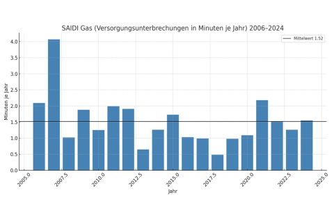 Gasversorgung zwischen Stabilität und Transformation: Was Unternehmen jetzt wissen sollten Das Balkendiagramm zeigt die durchschnittliche Dauer von Versorgungsunterbrechungen bei Gas (SAIDI) in Minuten pro Jahr von 2006 bis 2024. Die y-Achse reicht von 0 bis 4 Minuten, die x-Achse zeigt die einzelnen Jahre. Eine horizontale Linie markiert den Mittelwert bei etwa 1,52 Minuten. Die Unterbrechungsdauer schwankt über die Jahre, mit höheren Werten um 2007 und niedrigeren um 2016. In den letzten Jahren steigt der Wert wieder leicht an.