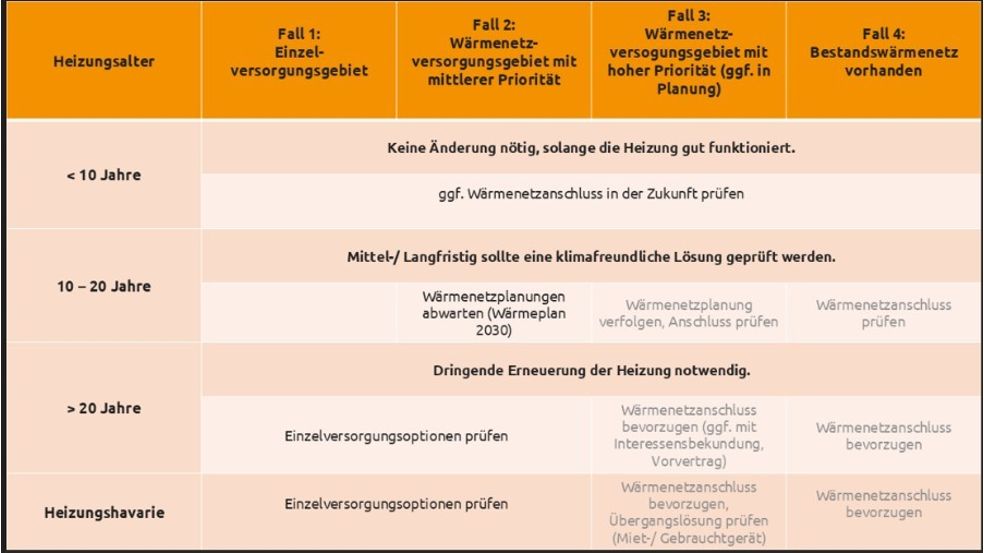 Das Bild zeigt eine tabellarische Übersicht mit dem Titel „Heizungsalter“