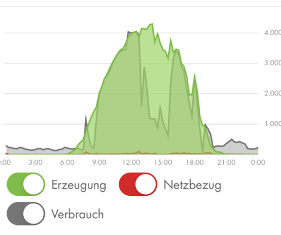 Darstellung der Erzeugung, des Verbrauchs und des Netzbezugs über den Verlauf eines Tages. Eine Grafik, die r Erzeugung, des Verbrauchs und des Netzbezugs über den Verlauf eines Tages darstellt.