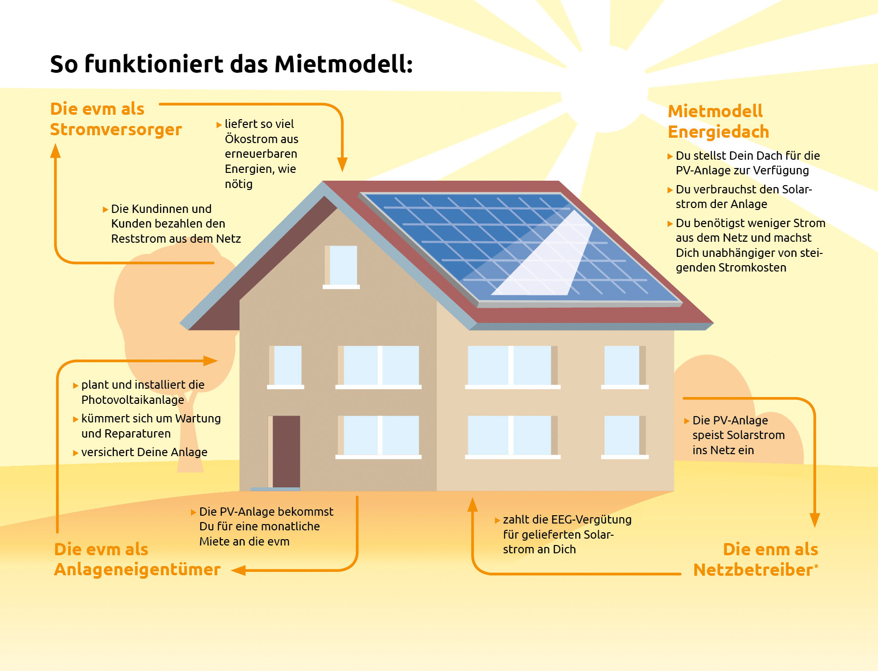 Das Mietmodell der evm Eine Grafik, die ausweist, wie das Mietmodell Energiedach funktioniert.